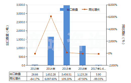 2013-2017年6月中國其他柑橘屬果實的精油(包括浸膏及凈油)(HS33011990)出口量及增速統(tǒng)計